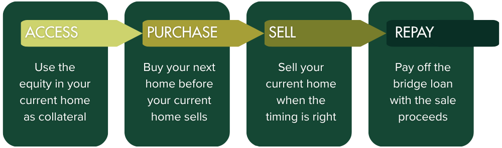 Bridge Loan Steps